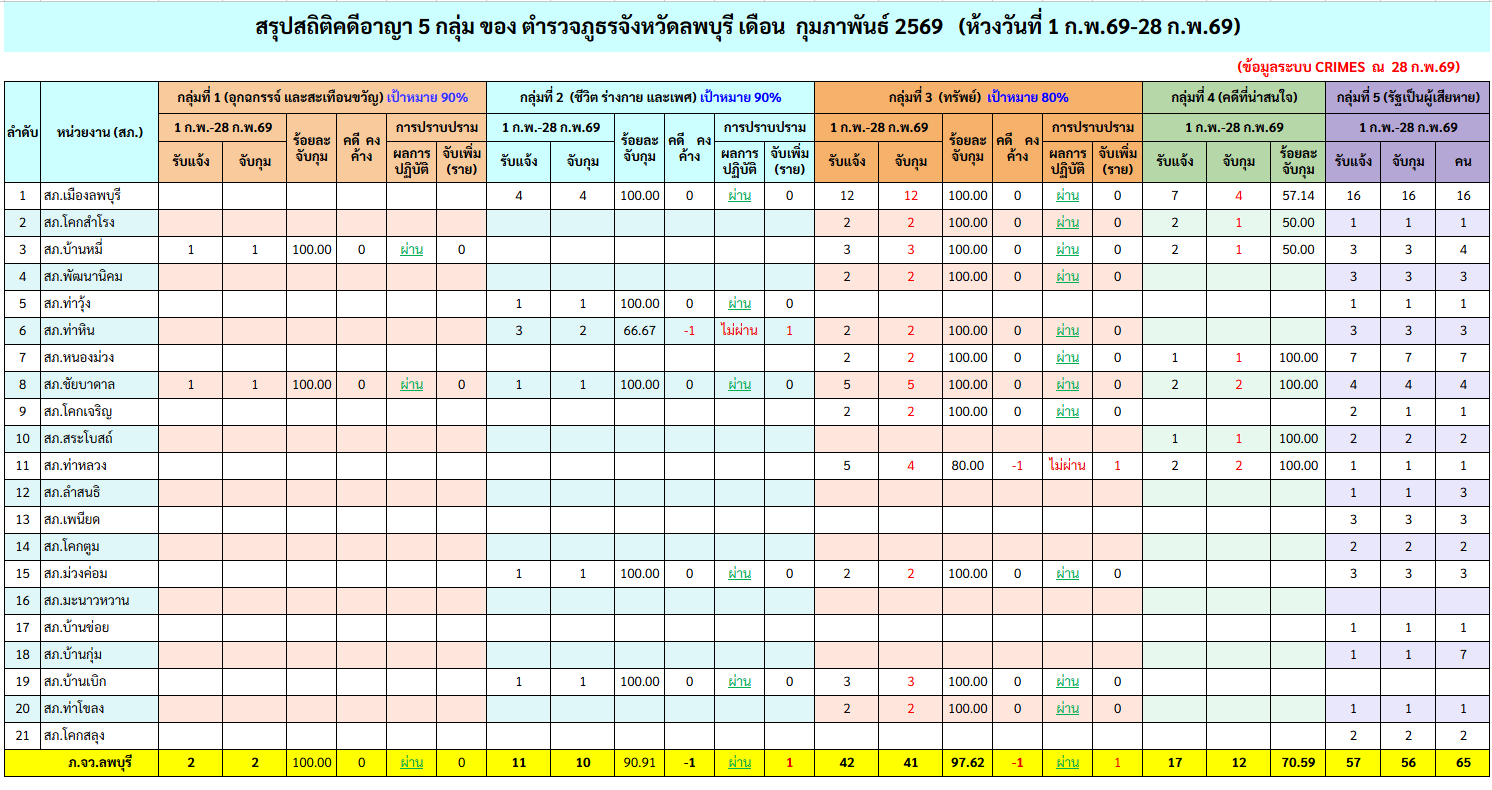 คดีอาญา กุมภาพันธ์ 2569