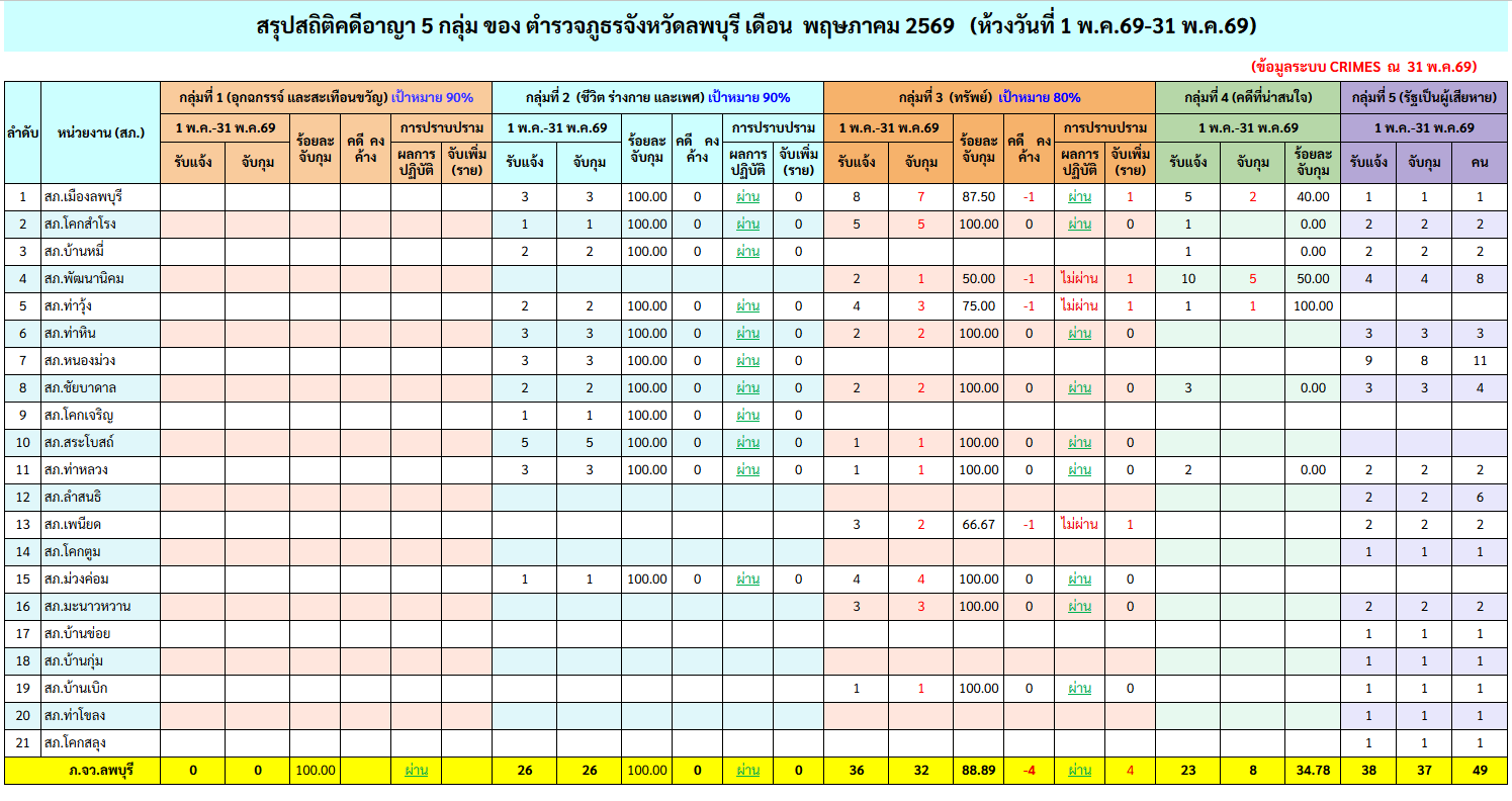 คดีอาญา พฤษภาคม 2569