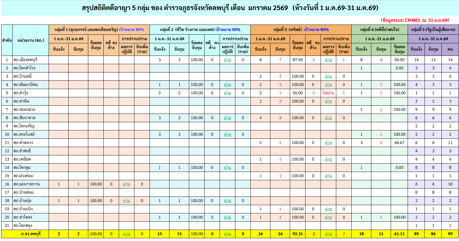 คดีอาญา มกราคม 2569