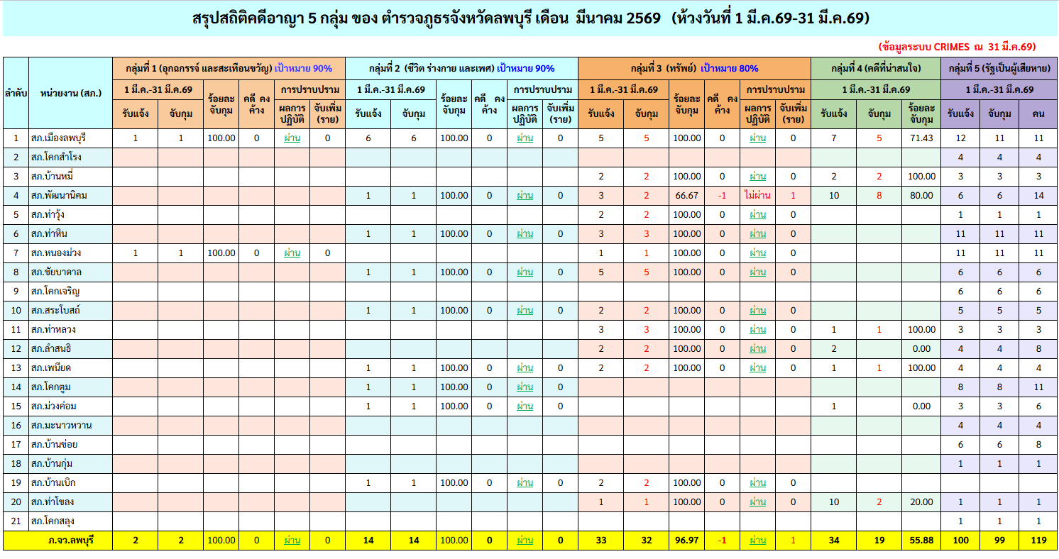 คดีอาญา มีนาคม 2569