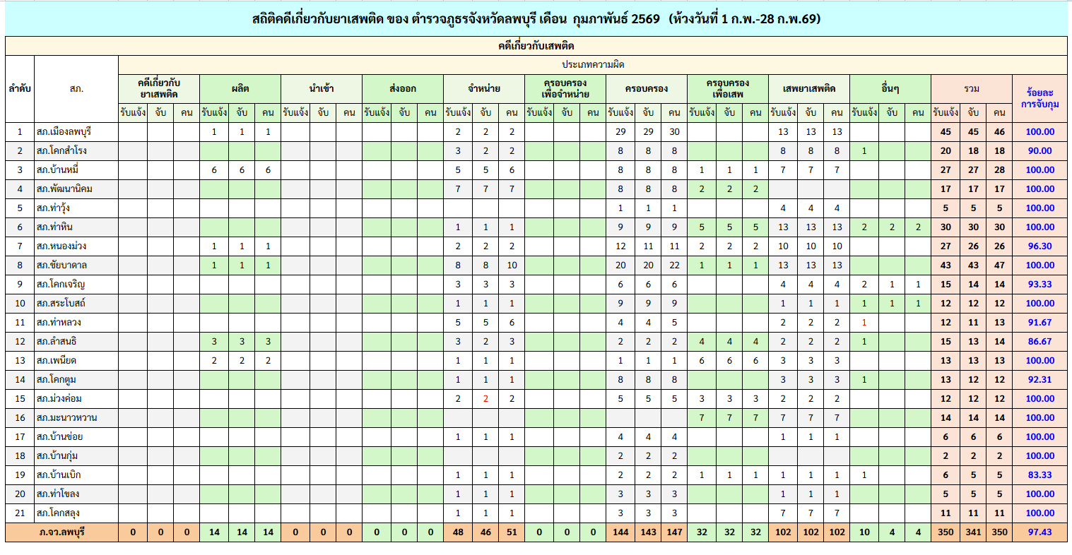 ยาเสพติด กุมภาพันธ์ 2569