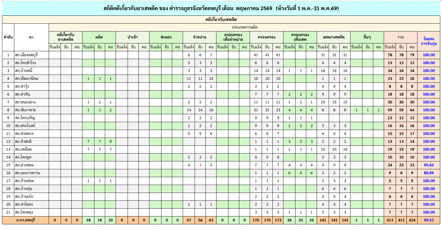 ยาเสพติด พฤษภาคม 2569