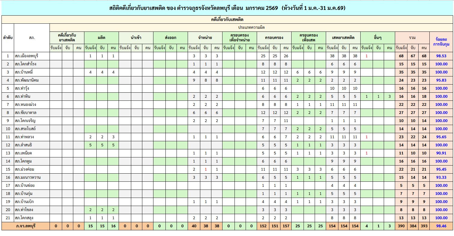 ยาเสพติด มกราคม 2569