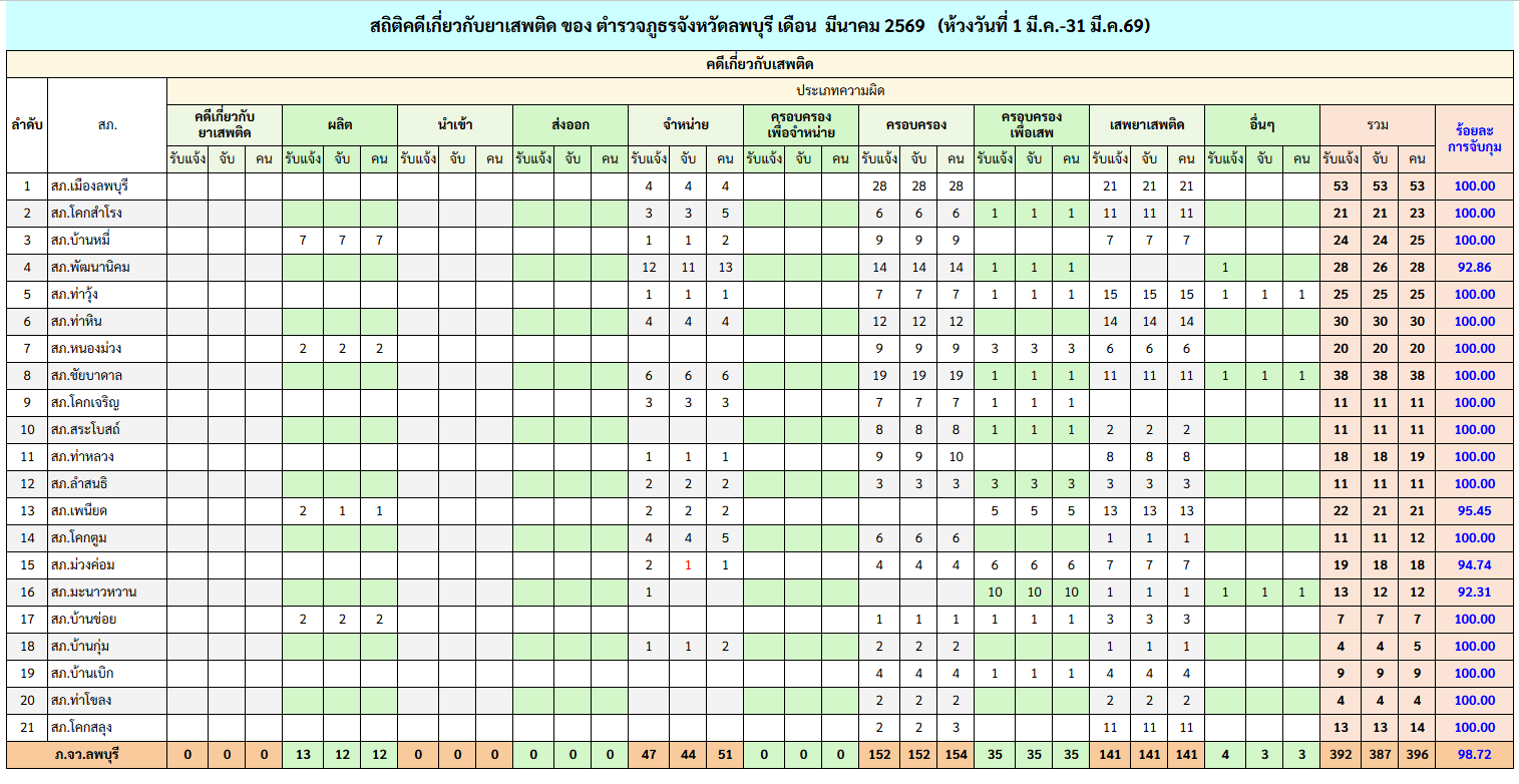 ยาเสพติด มีนาคม 2569