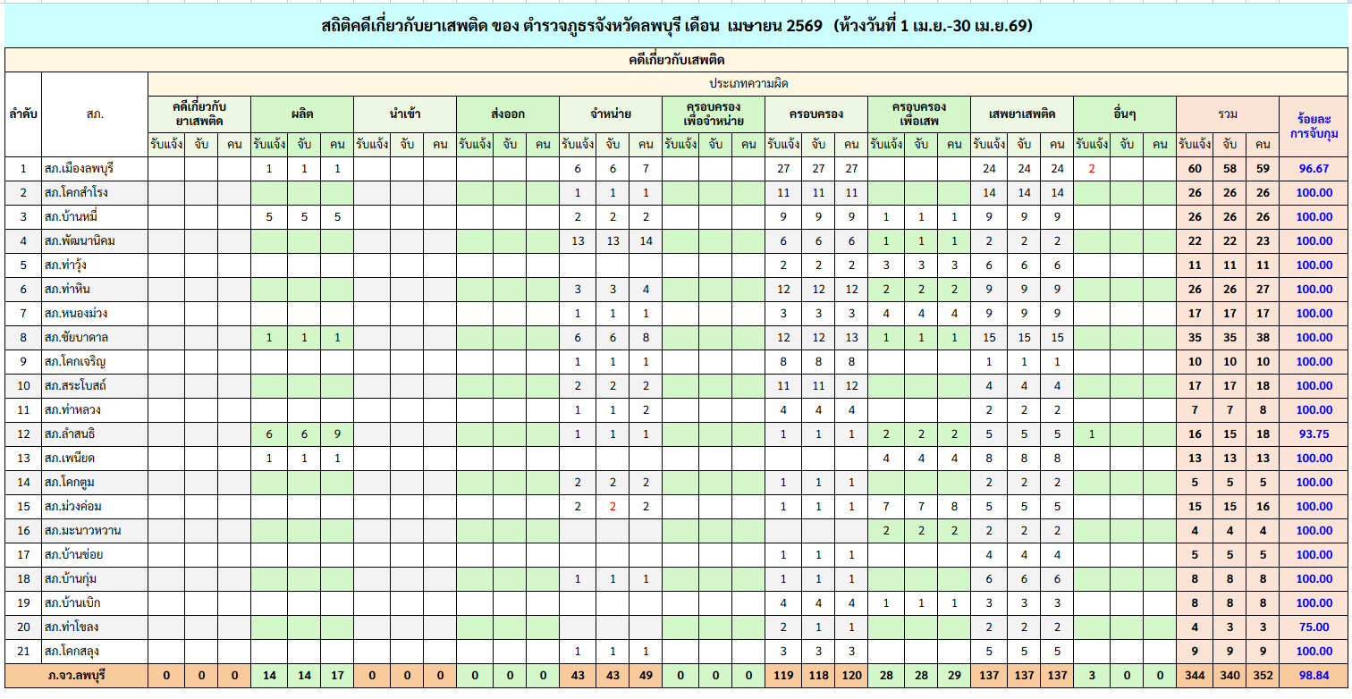 ยาเสพติด เมษายน 2569