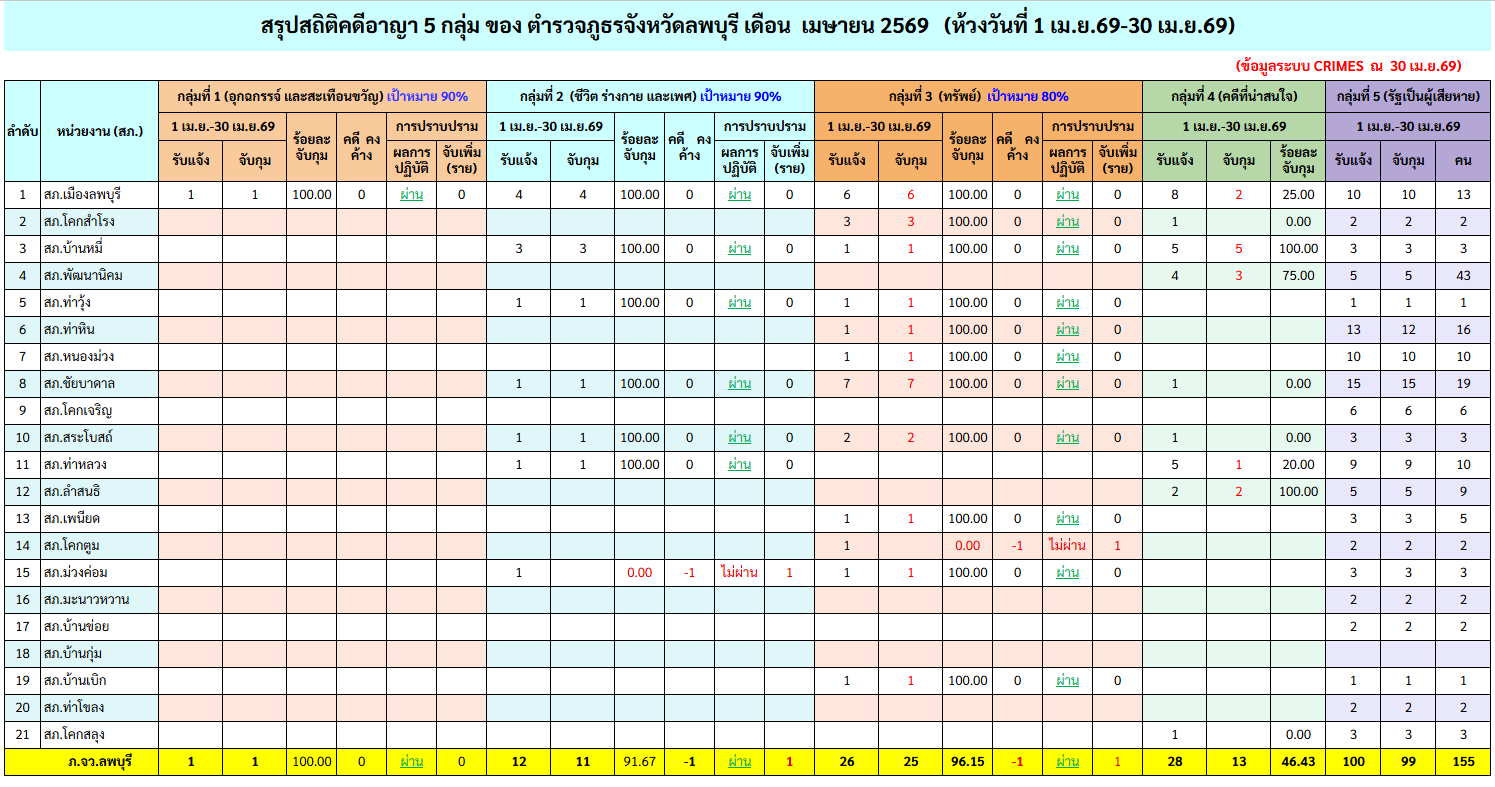 คดีอาญา เมษายน 2569